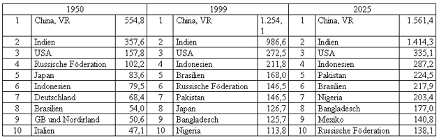 Die 10 Bevolkerungsreichsten Staaten Der Welt 1950 1999 Und 25 In Mio Einwohner